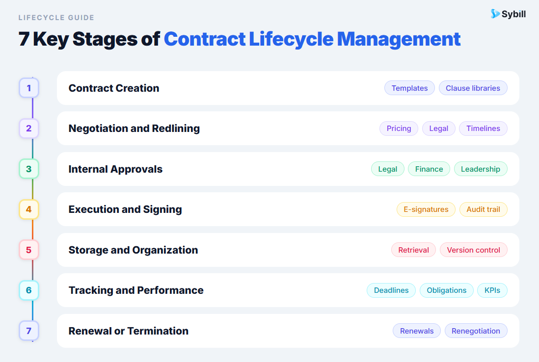 The 7 key stages of contract lifecycle management