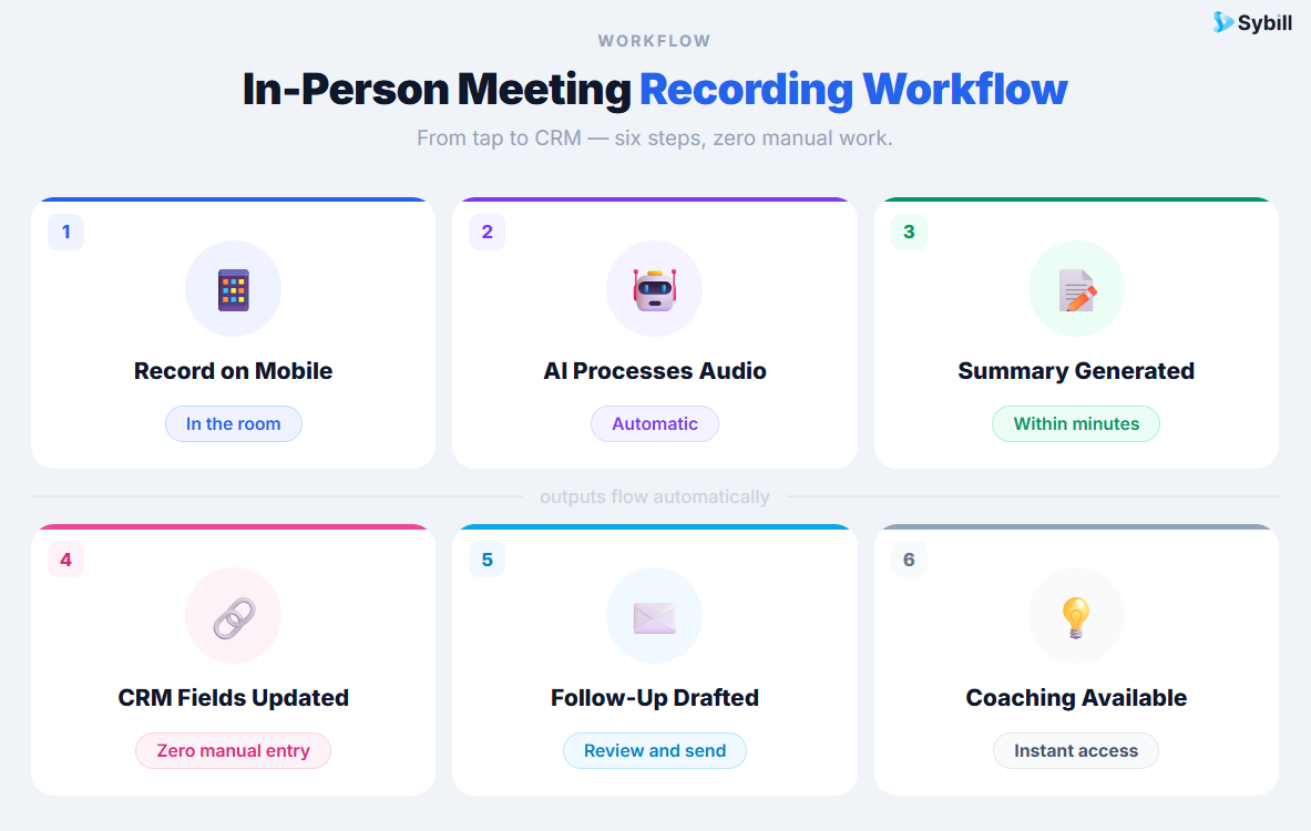 Flowchart showing the end-to-end workflow from recording an in-person sales meeting on a phone to AI-generated summaries, CRM updates, and follow-up emails.