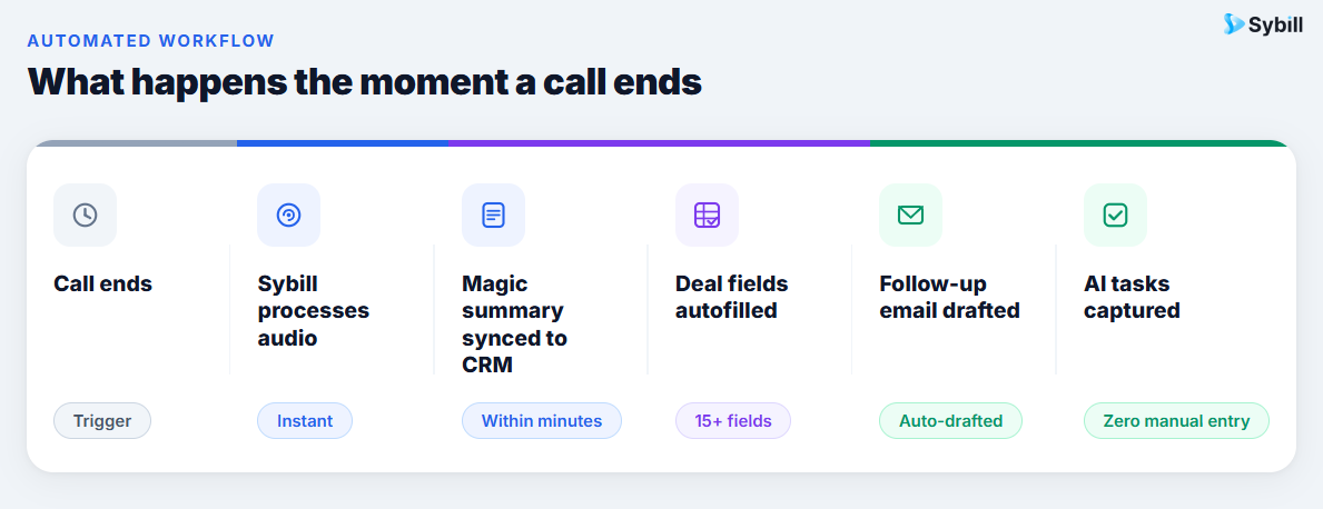 Best AI automation post sales calls.