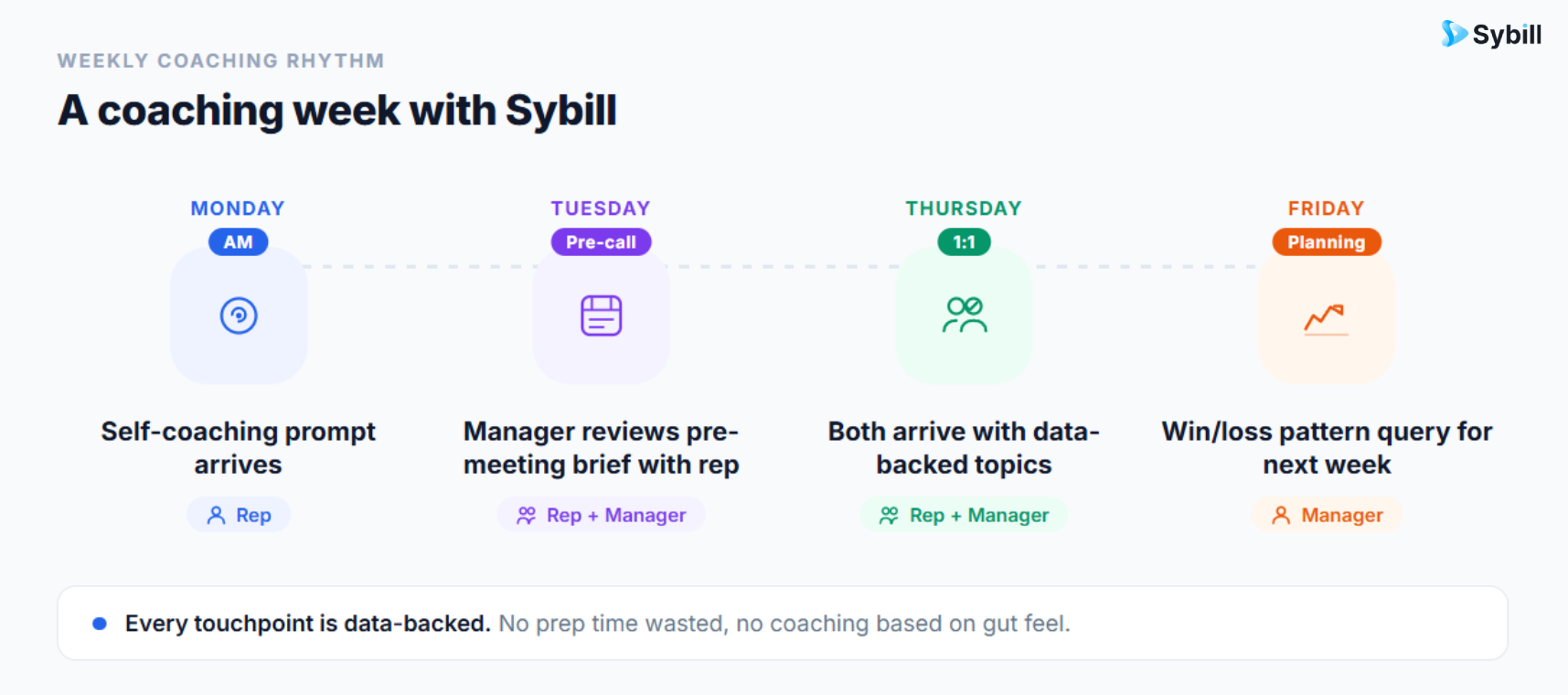 Weekly AI coaching cadence showing self-coaching prompts, pre-call brief reviews, data-backed 1:1s, and pattern analysis.
