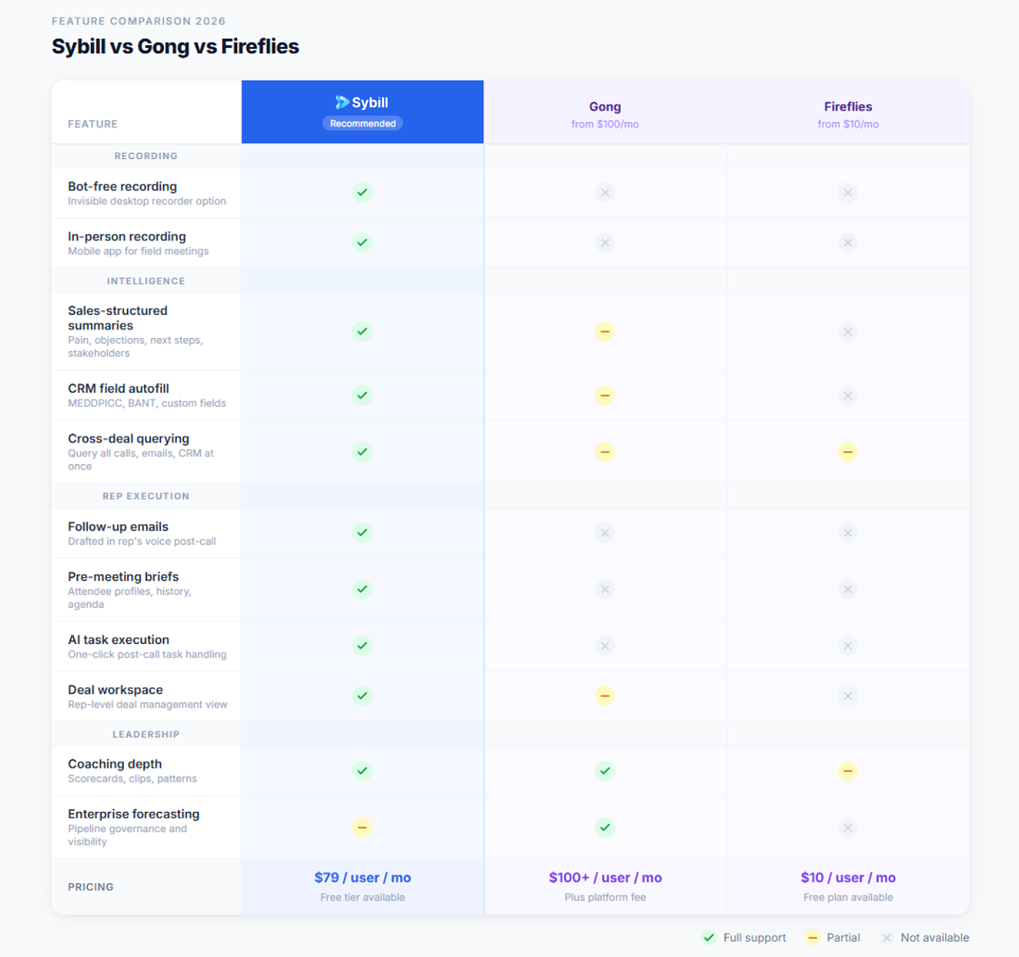 Detailed feature comparison of Sybill, Gong, and Fireflies across twelve revenue intelligence capabilities.