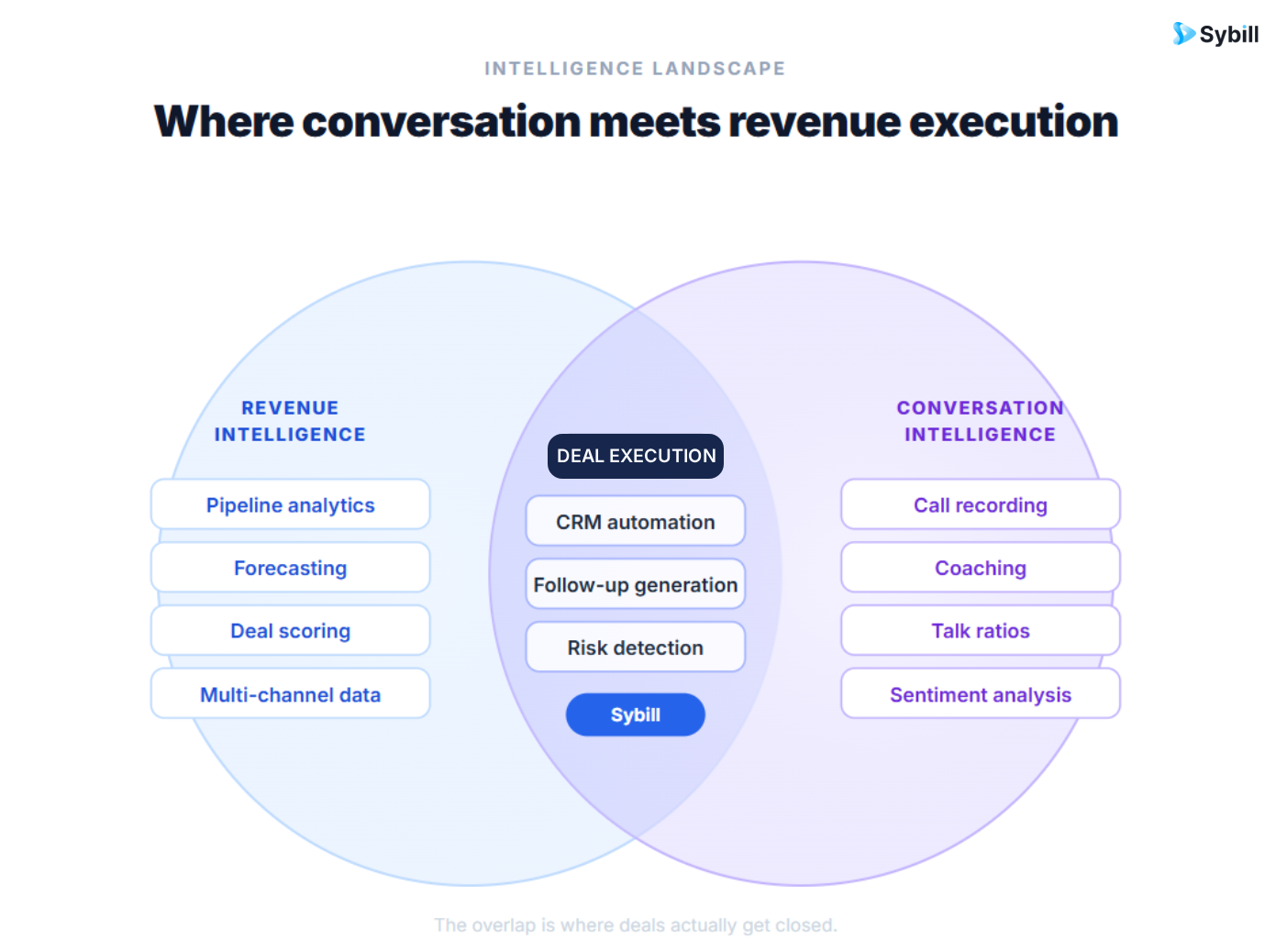 Revenue intelligence vs conversation intelligence in 2026