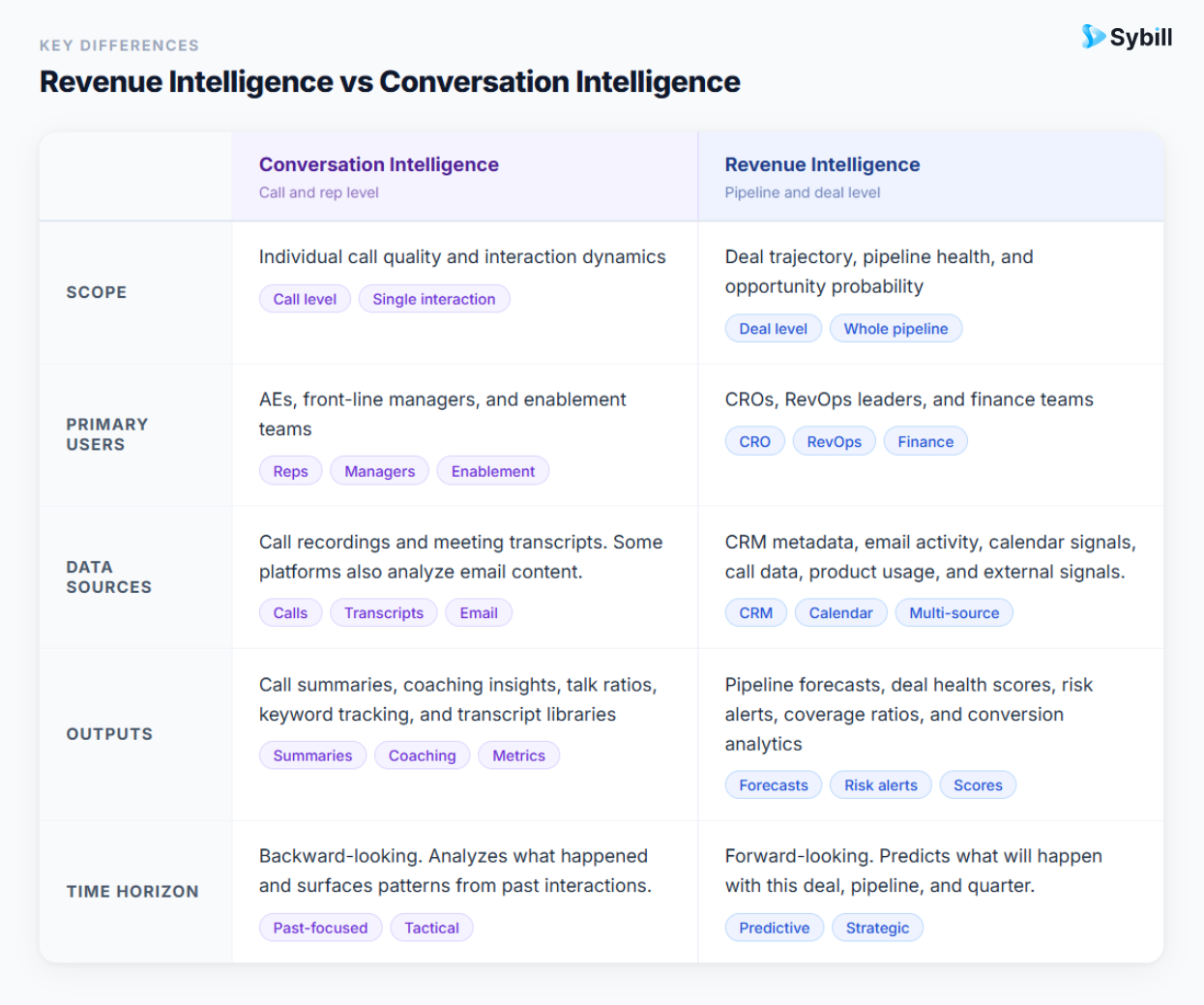 Key differences between conversation intelligence and revenue intelligence.