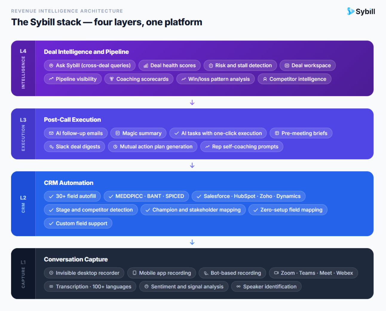 Four-layer architecture diagram showing how modern platforms unify conversation intelligence and revenue intelligence through conversation capture, CRM automation, post-call execution, and deal intelligence layers.