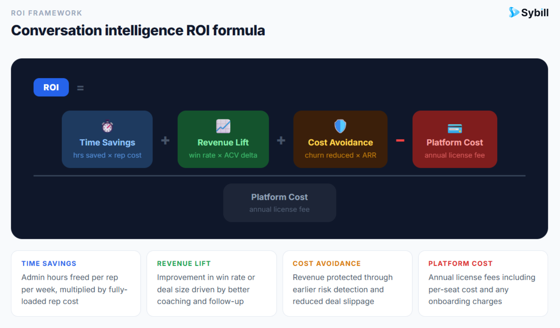 Conversation intelligence ROI.