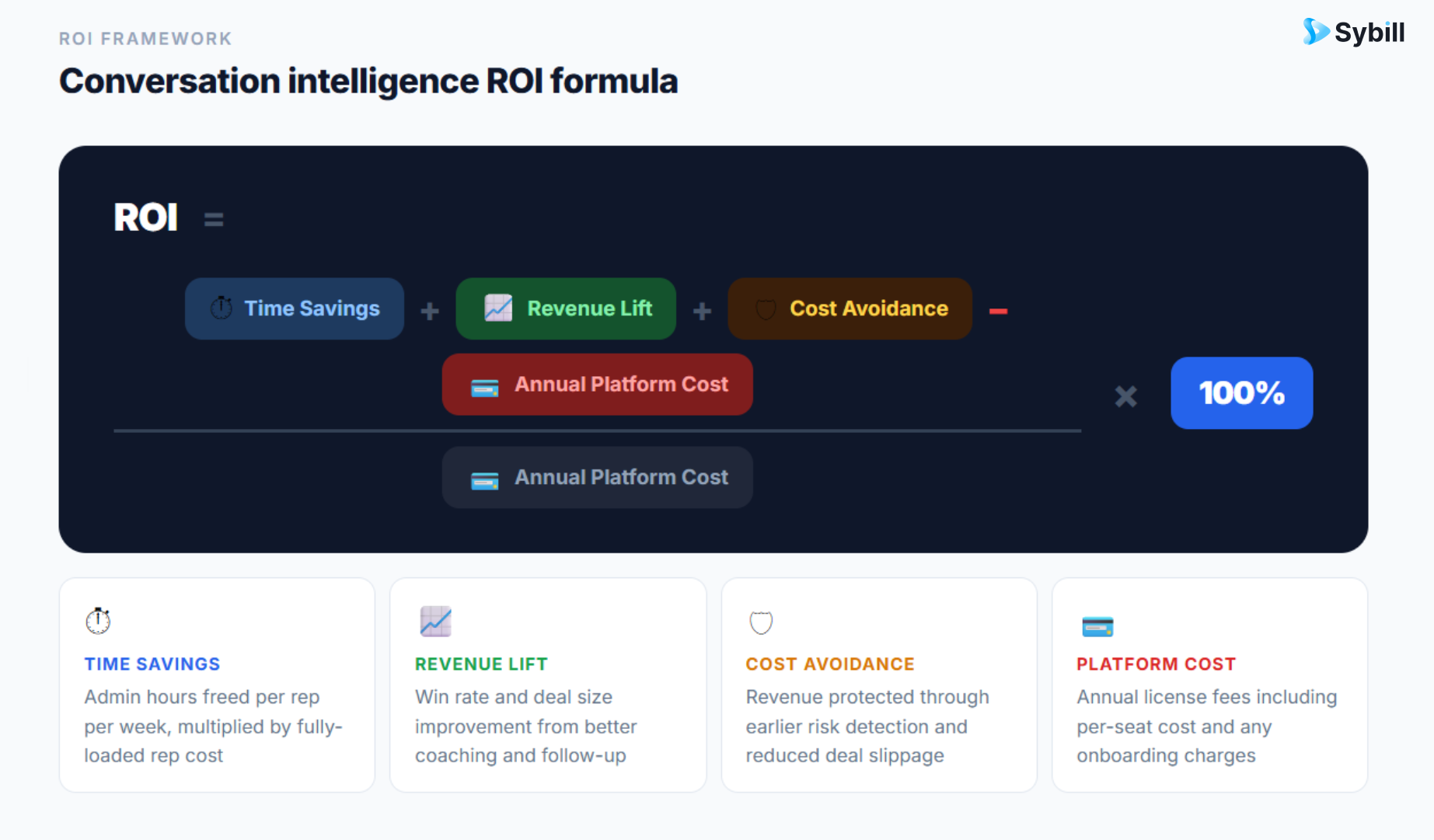 Conversation intelligence ROI formula.