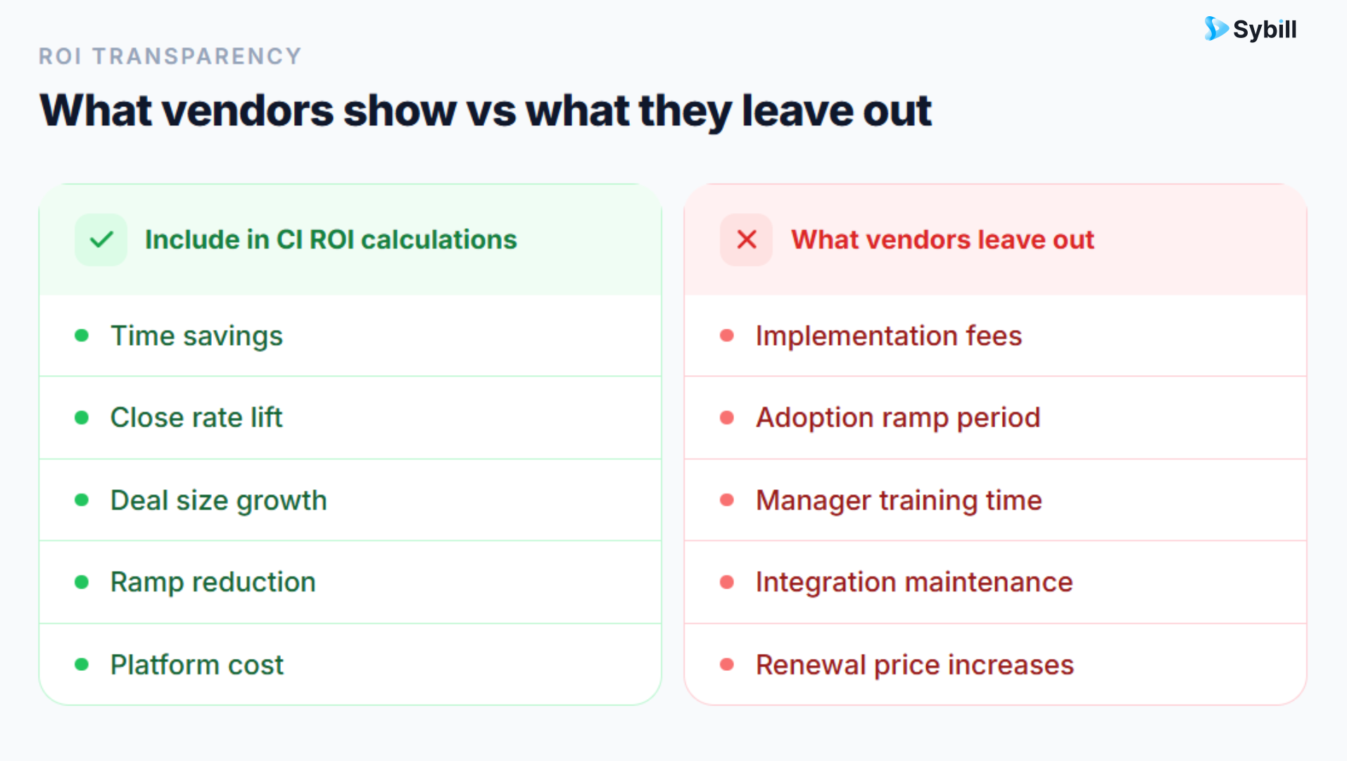 Table comparing what should be included in conversation intelligence ROI calculations versus hidden costs vendors often omit.