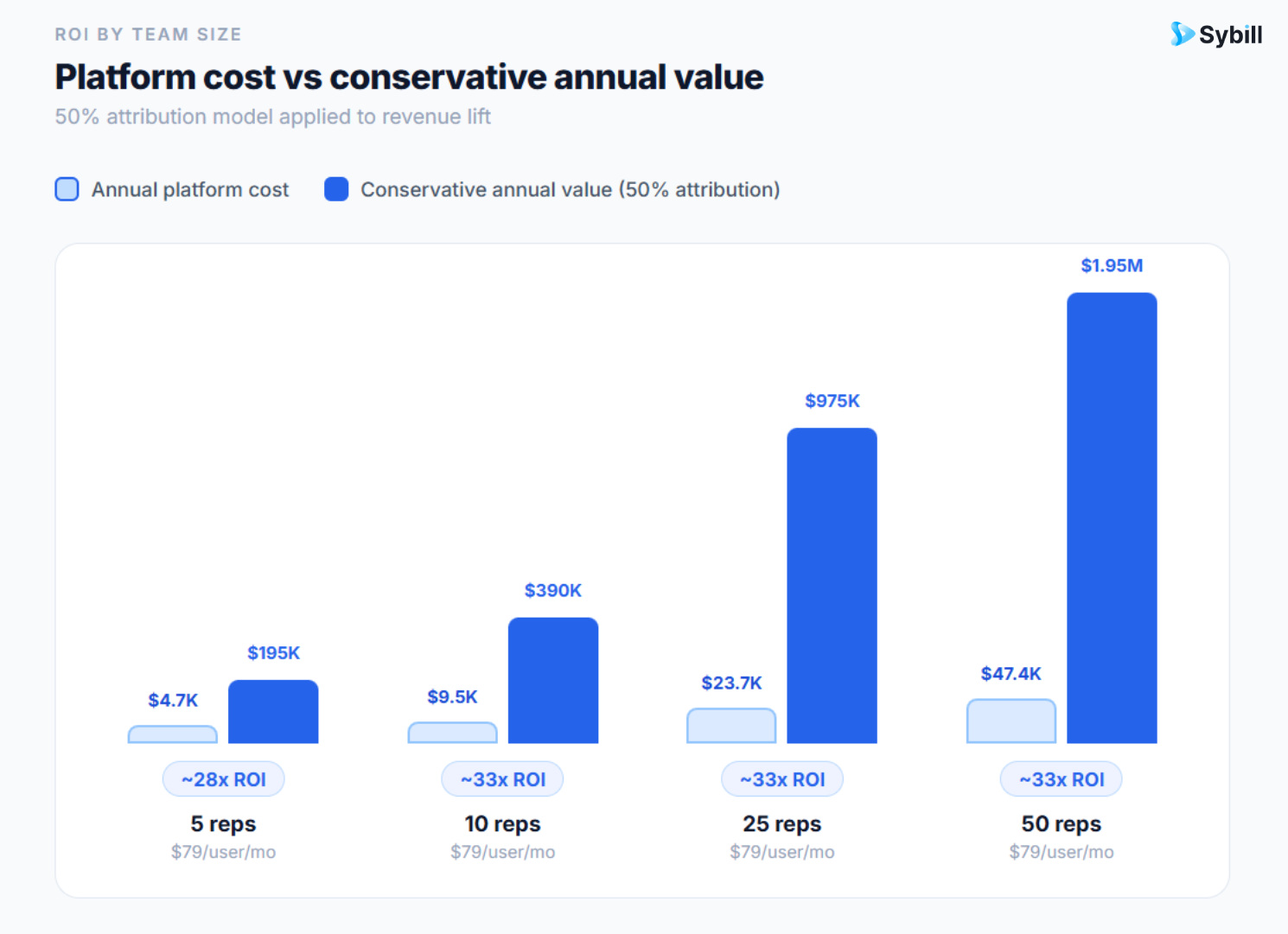 Conversation intelligence ROI by team size, comparing annual platform cost to estimated annual value for teams of 5, 10, 25, and 50 sales reps.