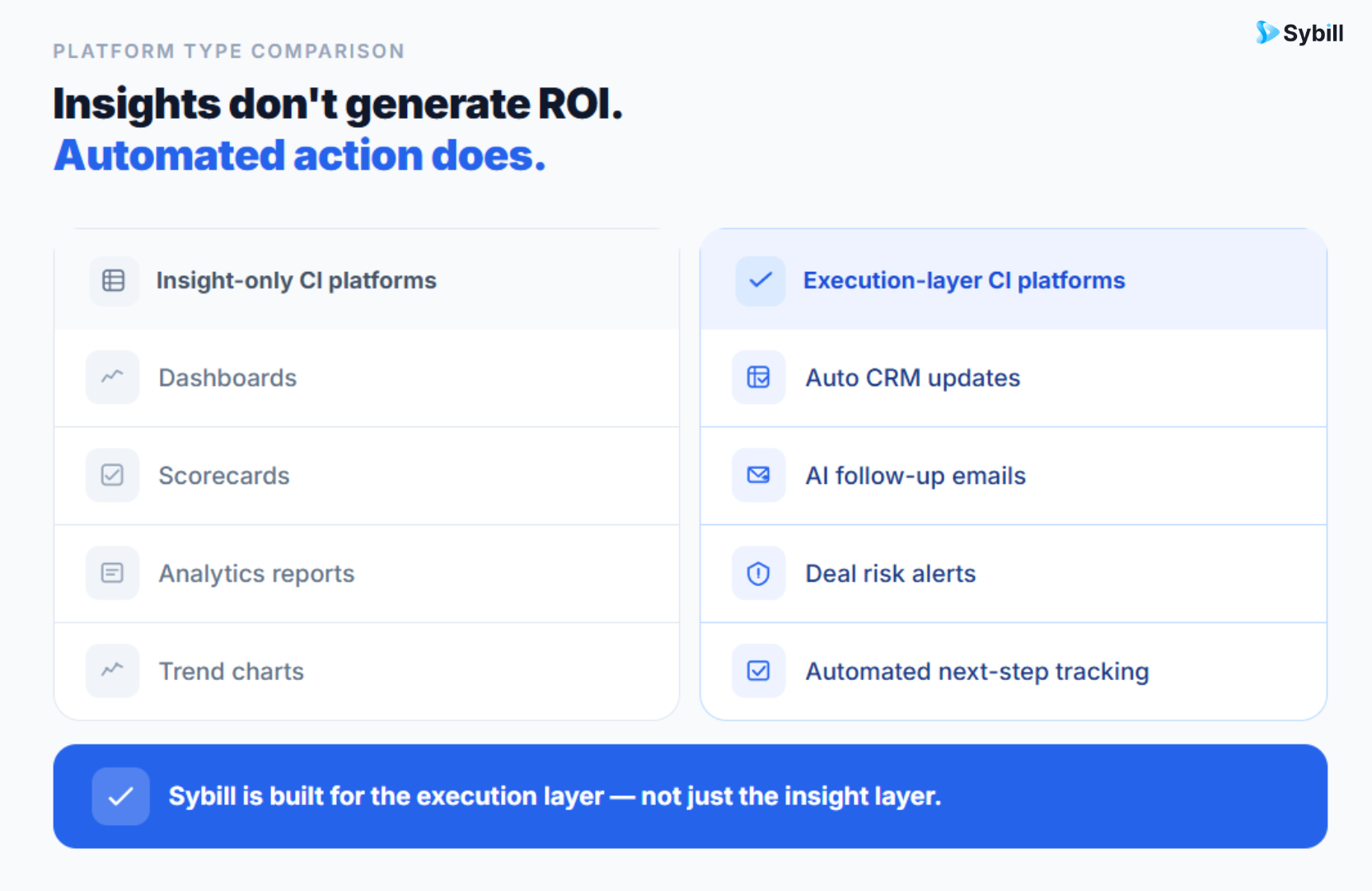 Conversation intelligence platforms that only provide insights versus platforms like Sybill that automate post-call execution to drive measurable ROI.