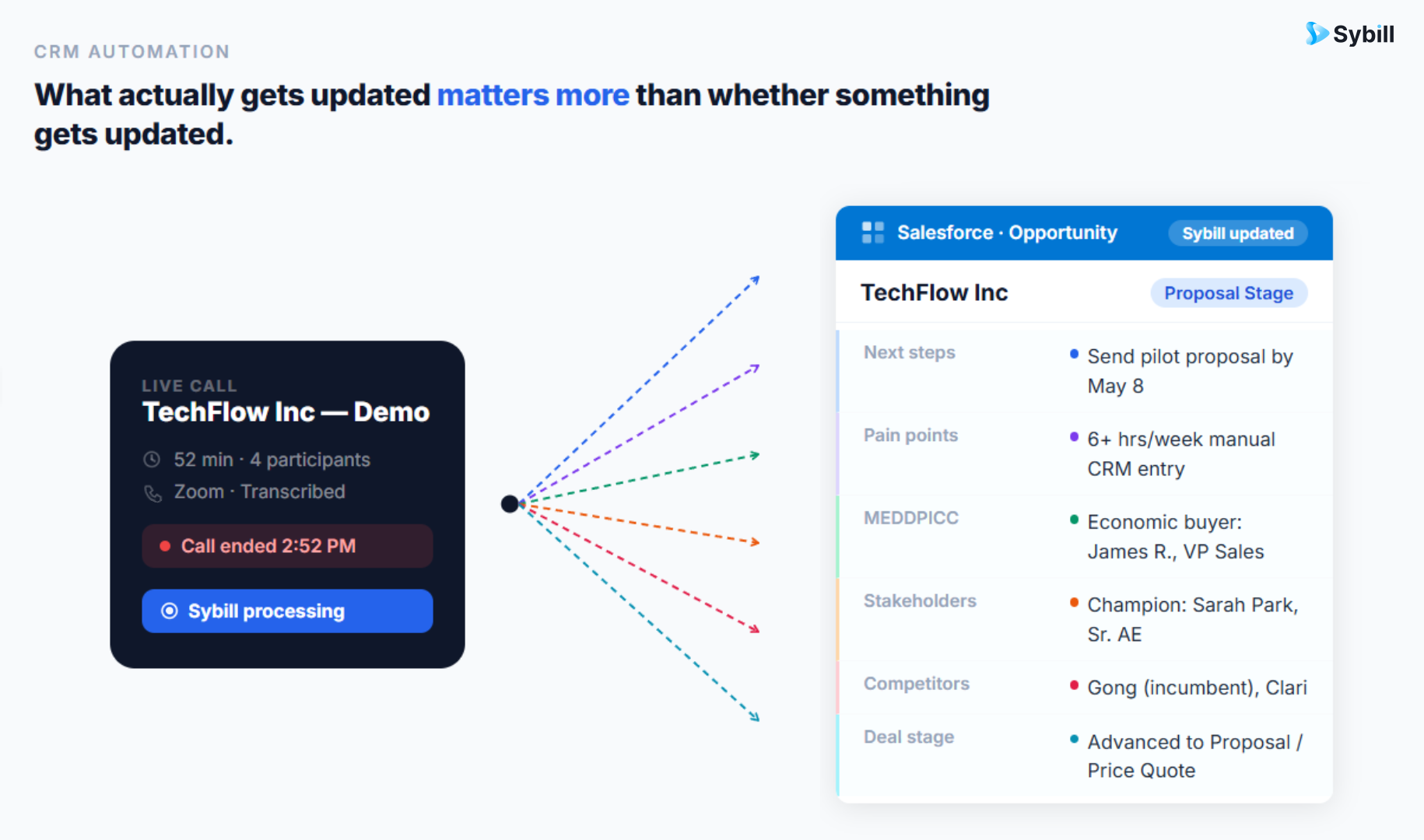 AI automatically populating structured Salesforce opportunity fields after a sales call.