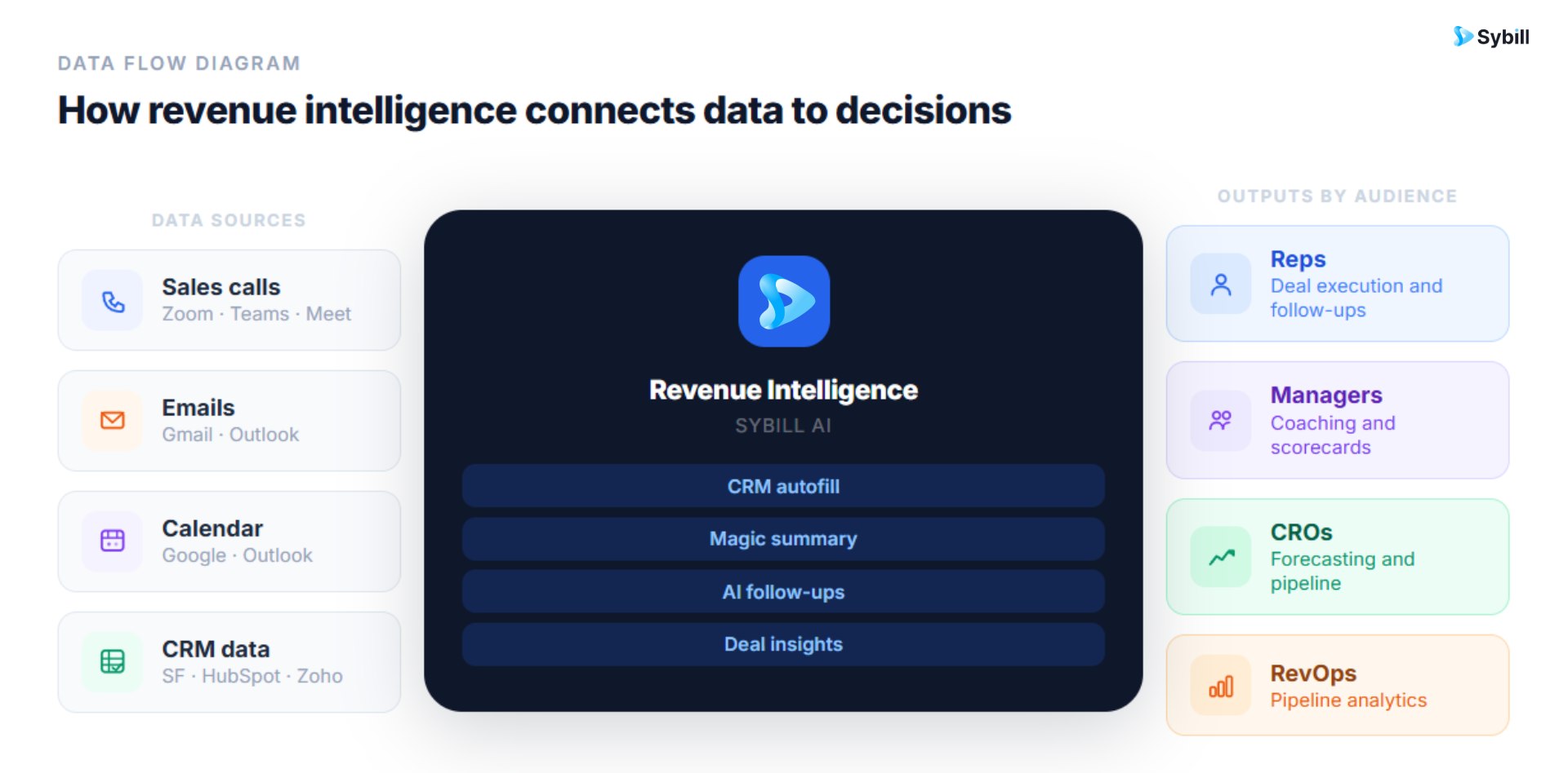Revenue intelligence architecture.