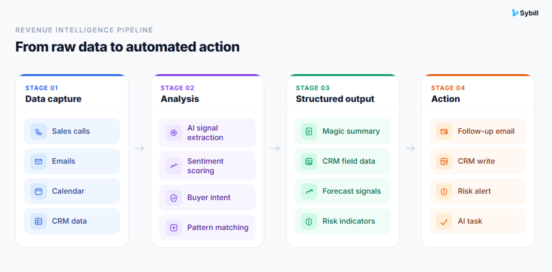Four-stage process diagram showing how revenue intelligence works.