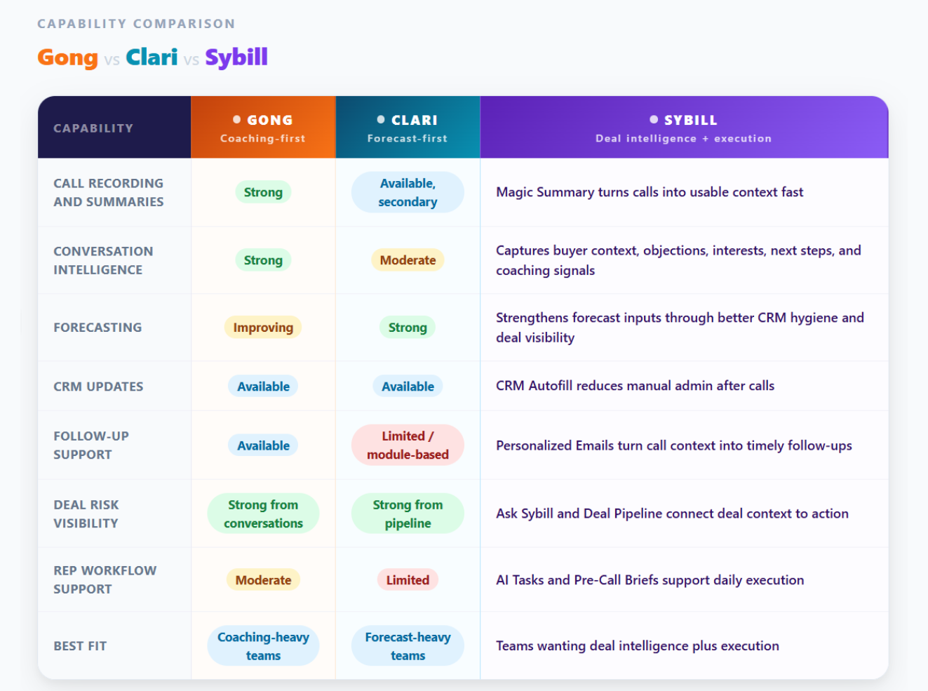 gong vs clari feature comparison