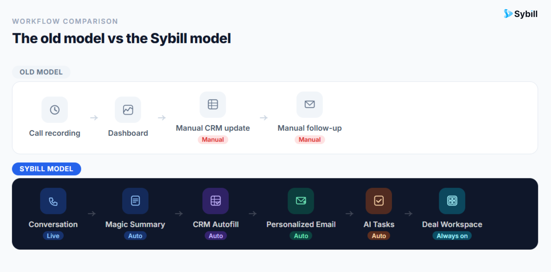 AI sales tools workflow showing how Sybill turns sales conversations into CRM updates, follow-ups, and next steps