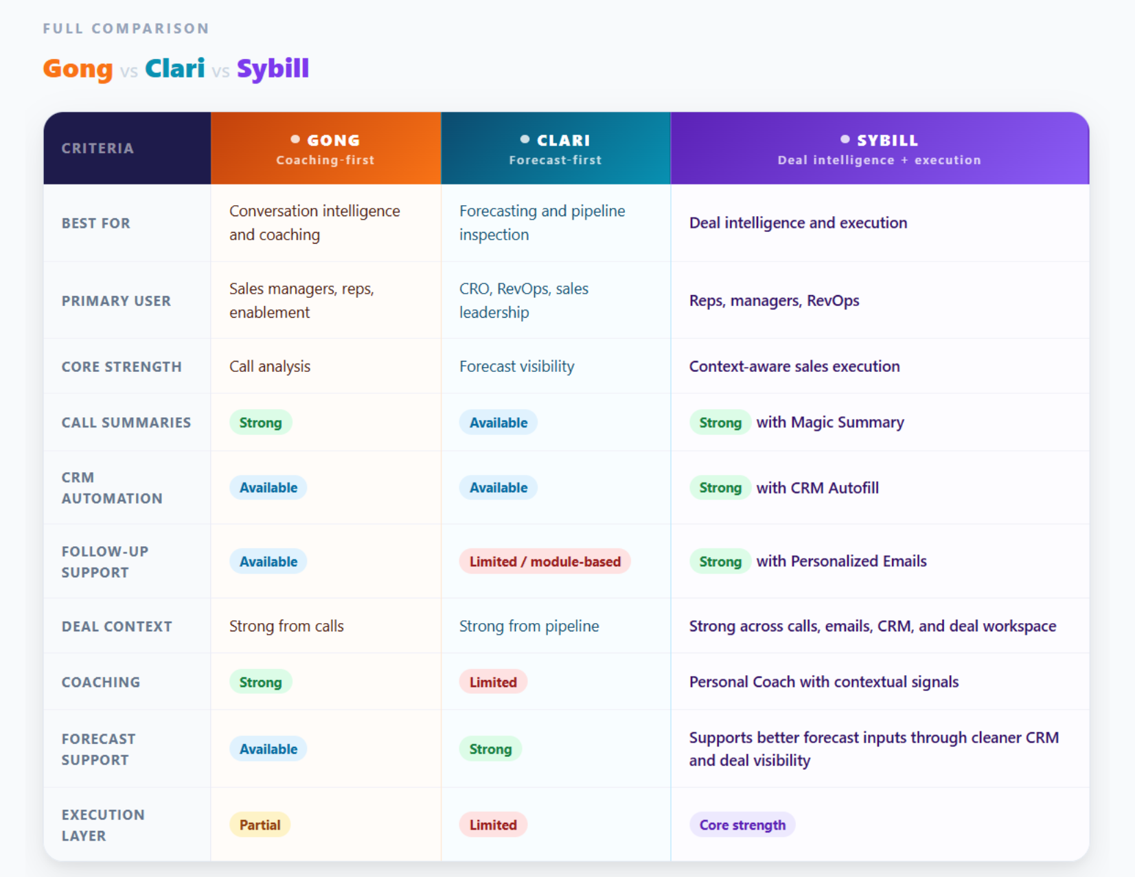Gong vs Clari vs Sybill: Side-by-Side Comparison