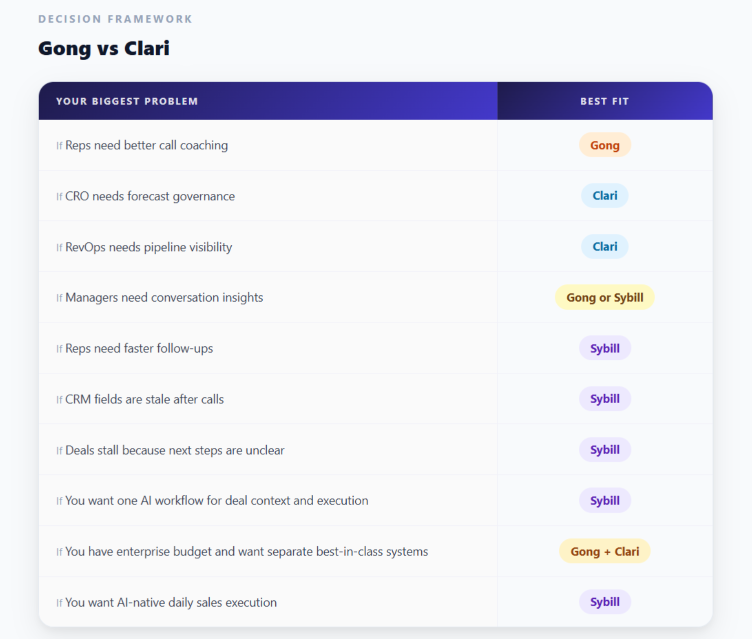 Gong vs Clari - Decision Framework