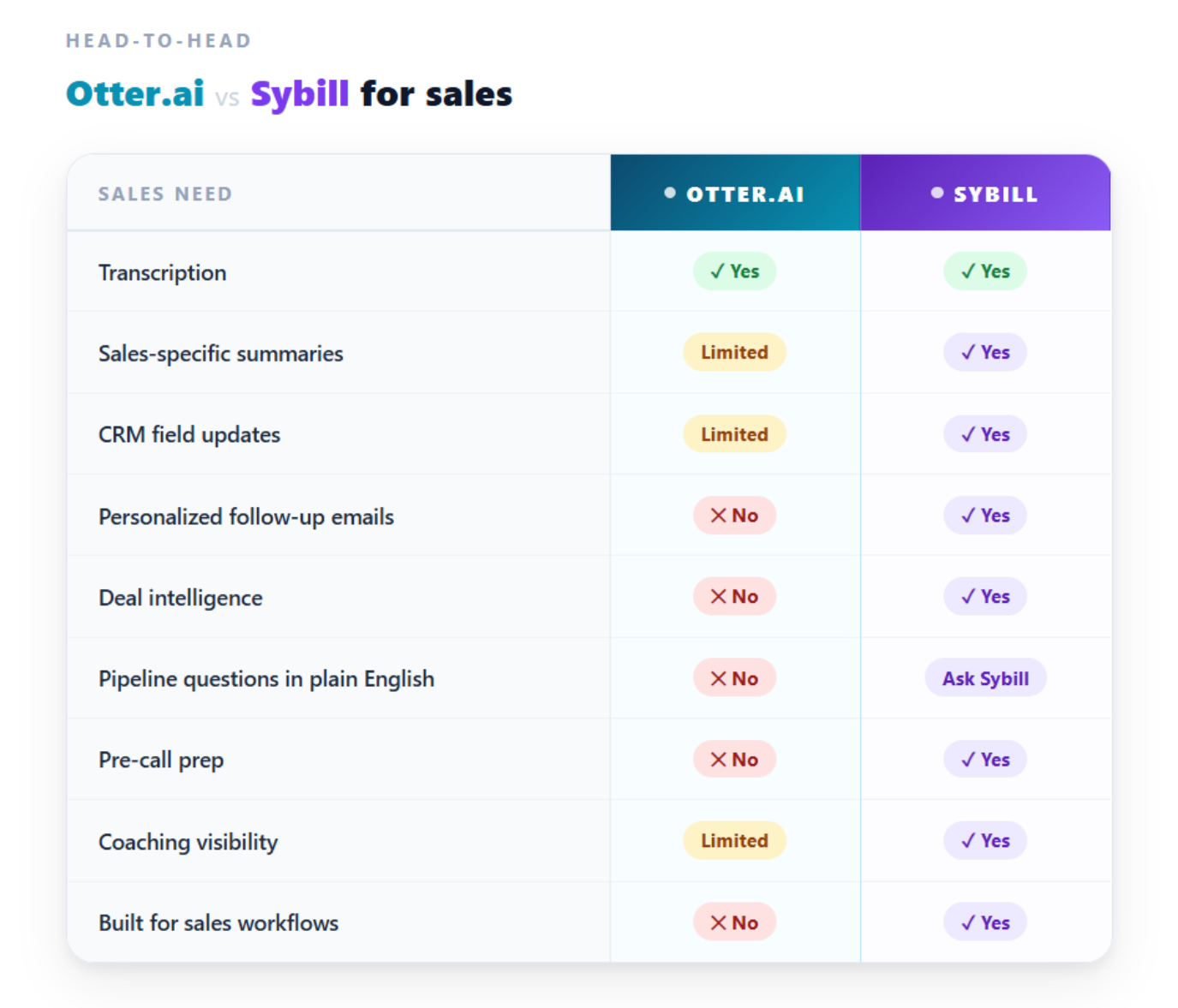 Sybill vs otter.ai best otter.ai alternative for sales teams
