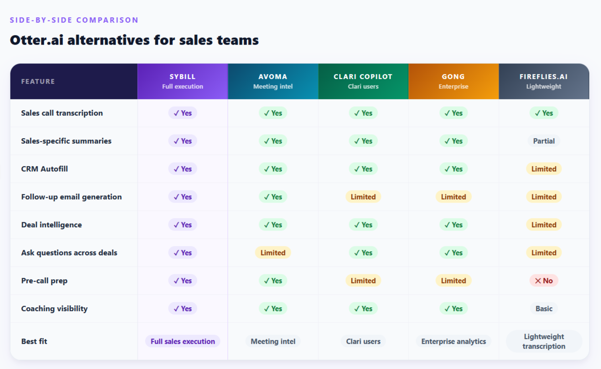 Otter.ai Alternatives for Sales: Side-by-Side Comparison