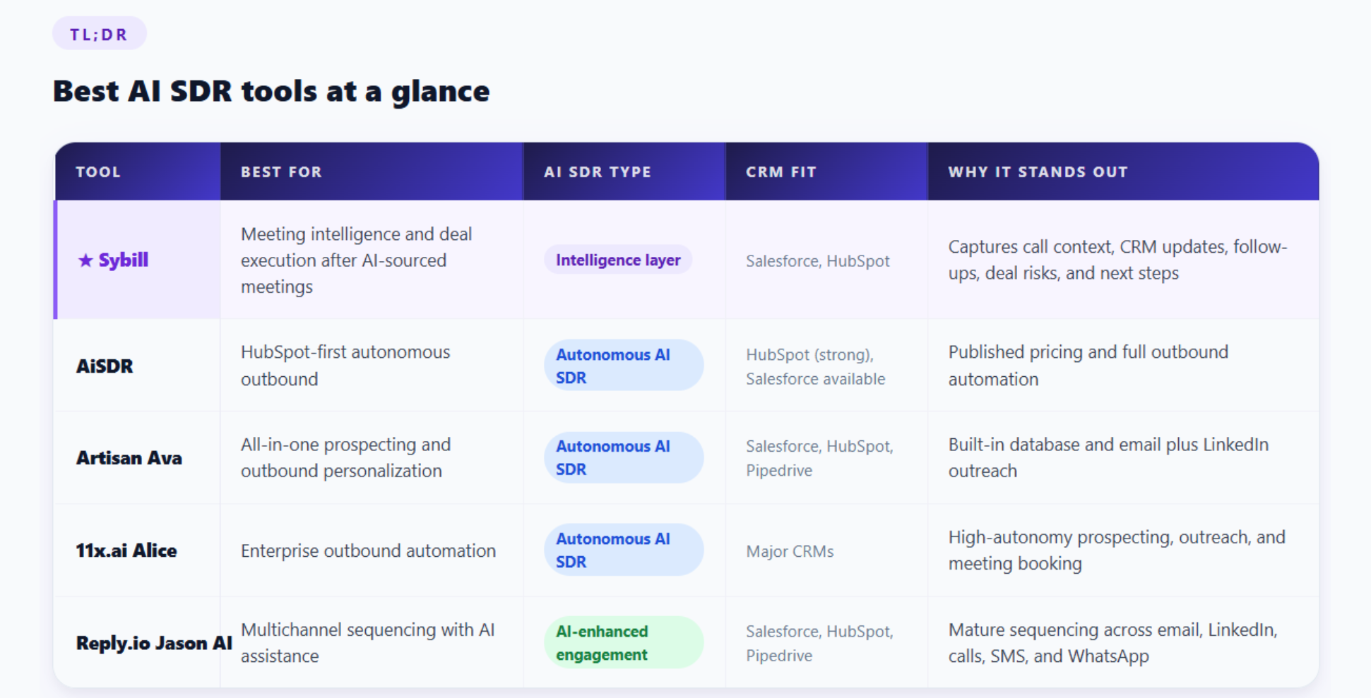 best AI SDR tools