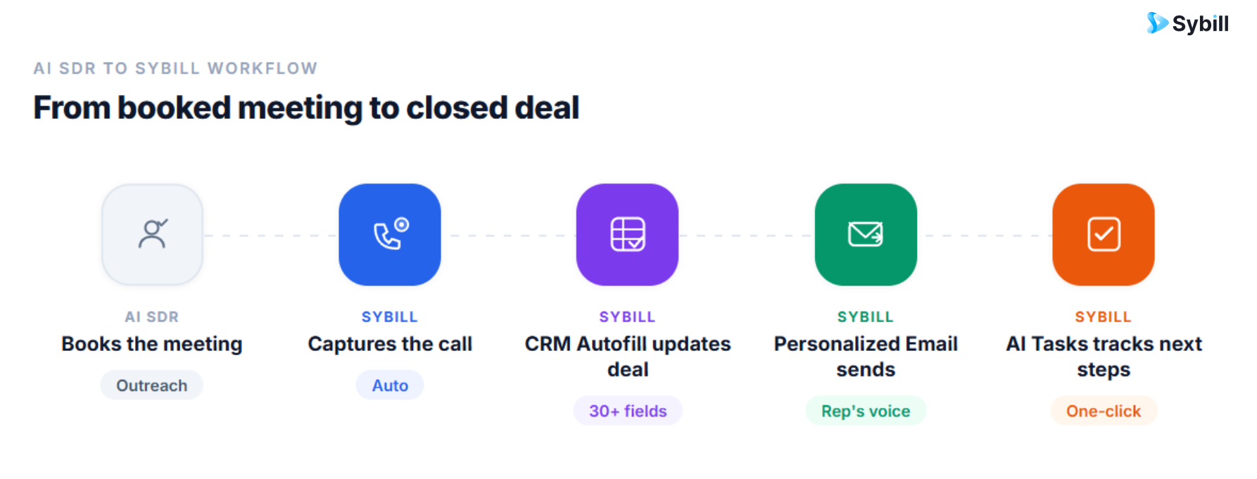 Best AI SDR tools workflow showing how Sybill adds meeting intelligence and CRM automation after sales meetings.