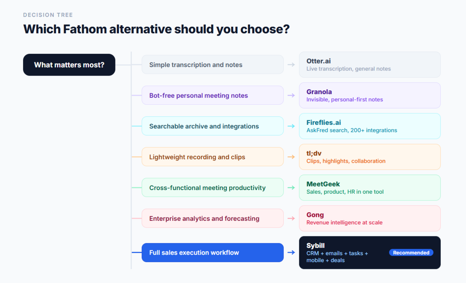 Fathom alternatives decision tree for sales teams choosing an AI meeting assistant
