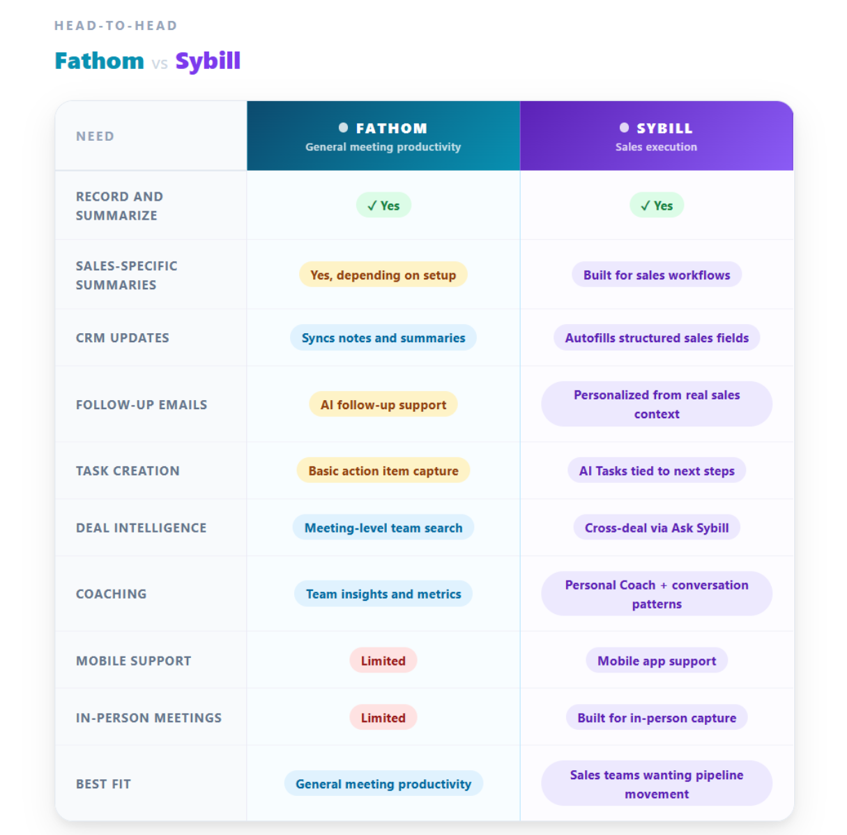Best fathom alternatives why sybill fits sales teams way better than fathom