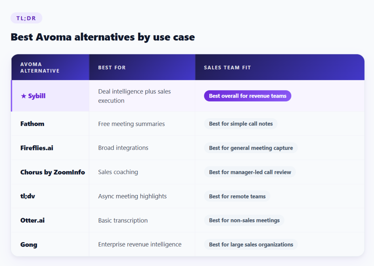 Best Avoma Alternatives by Use Case