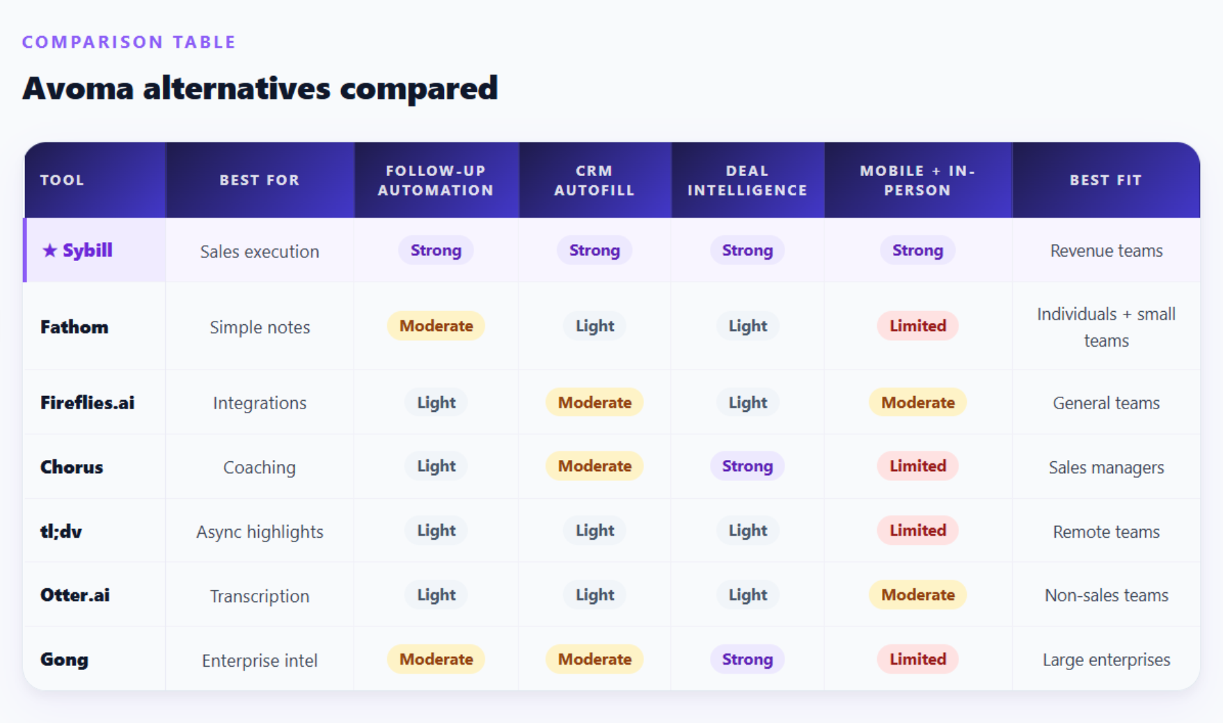 Avoma Alternatives Comparison Table