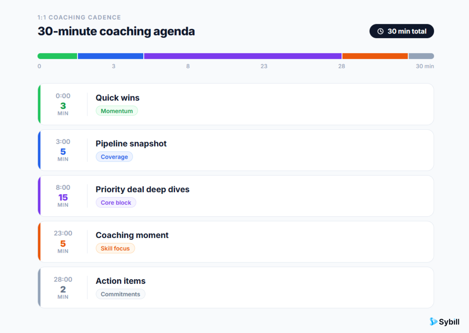 Sales pipeline review meeting agenda.