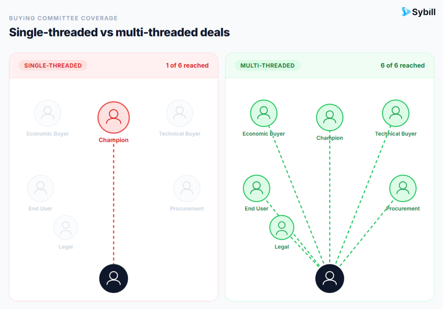 Buying committee diagram contrasting a single-threaded sales rep (connected only to the champion) versus a multi-threaded rep with active relationships across all key stakeholders.