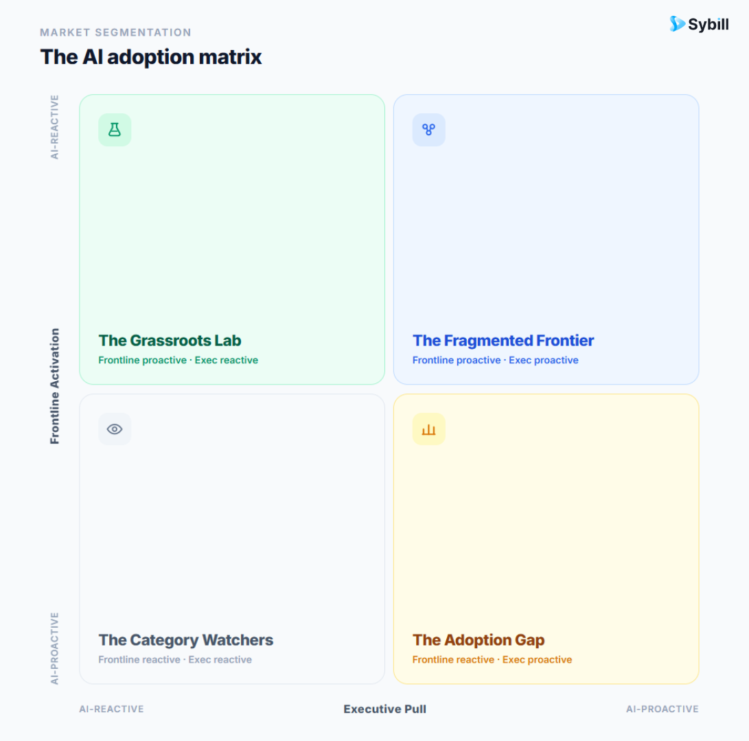 GTM AI Adoption Matrix showing four quadrants based on executive pull and frontline activation.