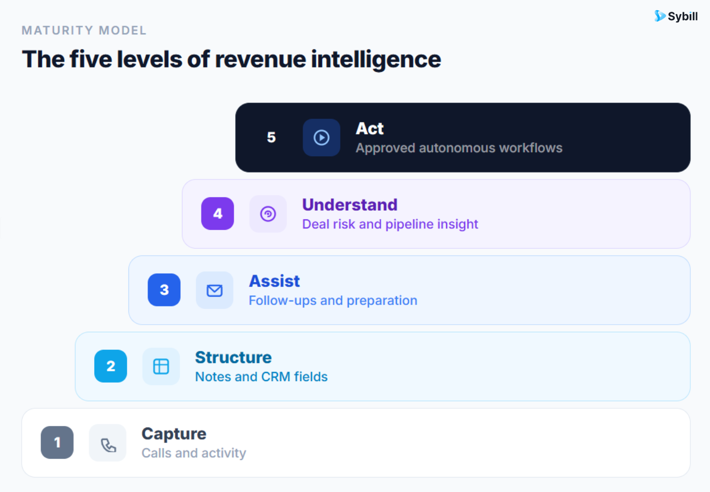 The GTM AI Maturity Ladder showing the progression from capturing customer activity to autonomous AI action.