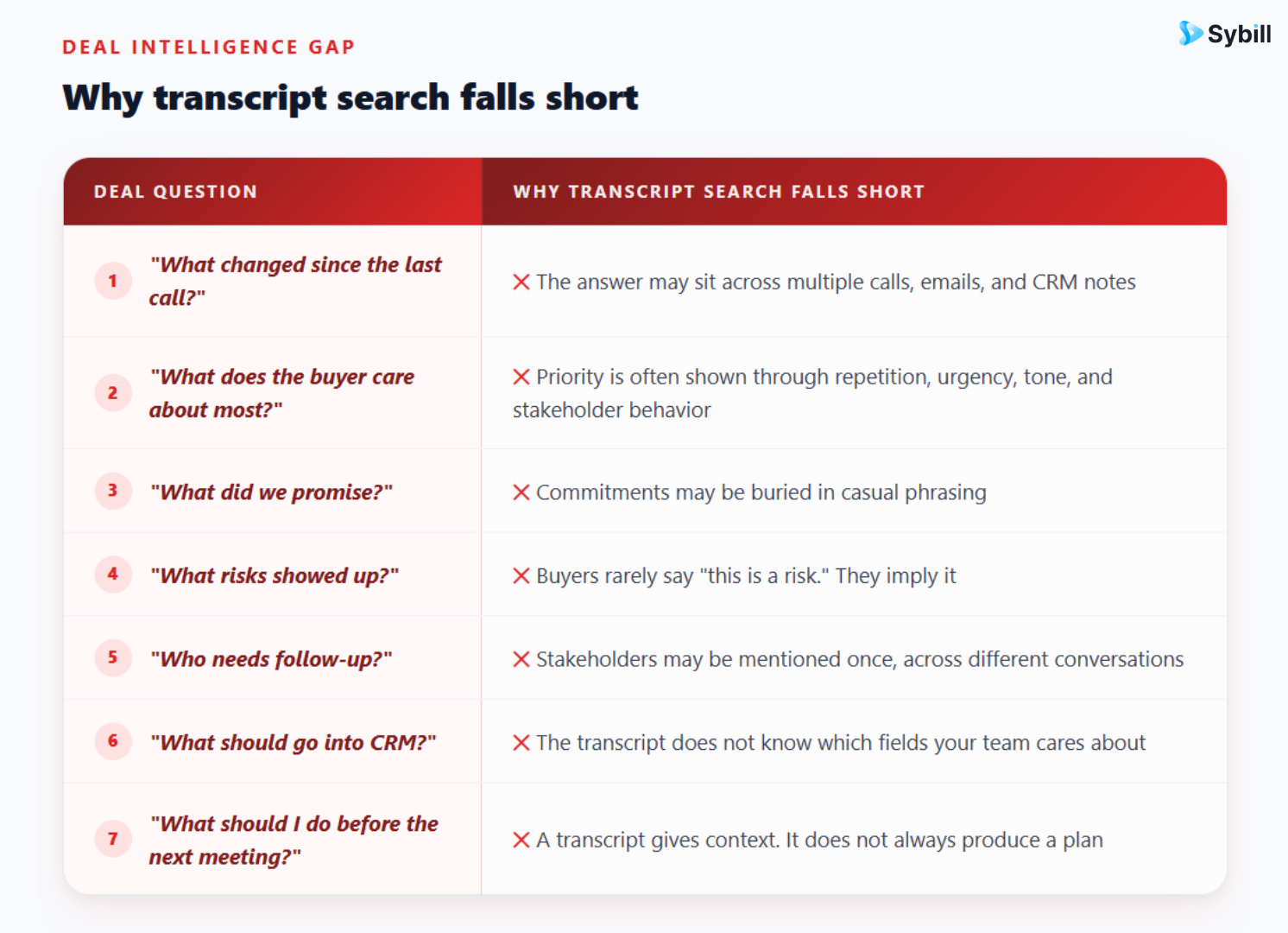 Where AI sales call transcript analysis falls short