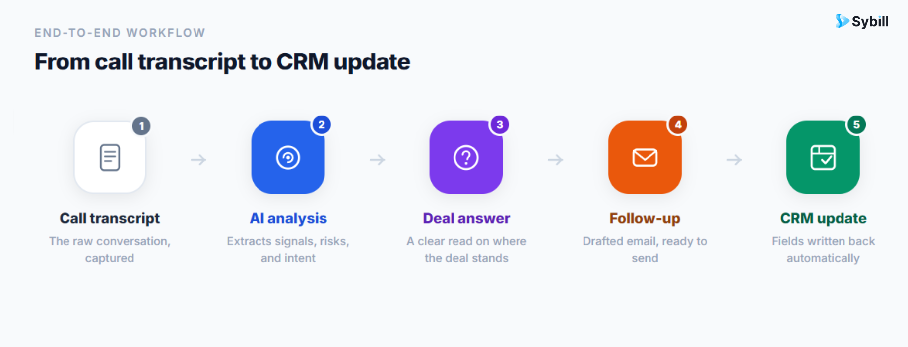 AI sales call transcript analysis workflow from transcript to deal answer, follow-up, and CRM update.