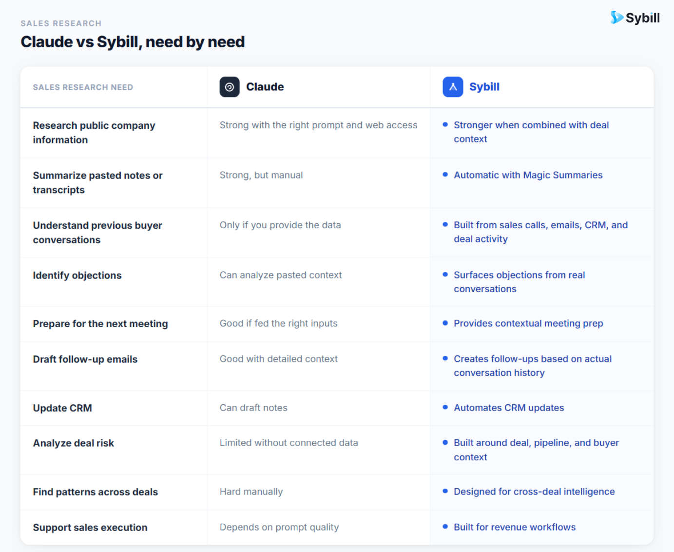 Sybill vs Claude for sales research