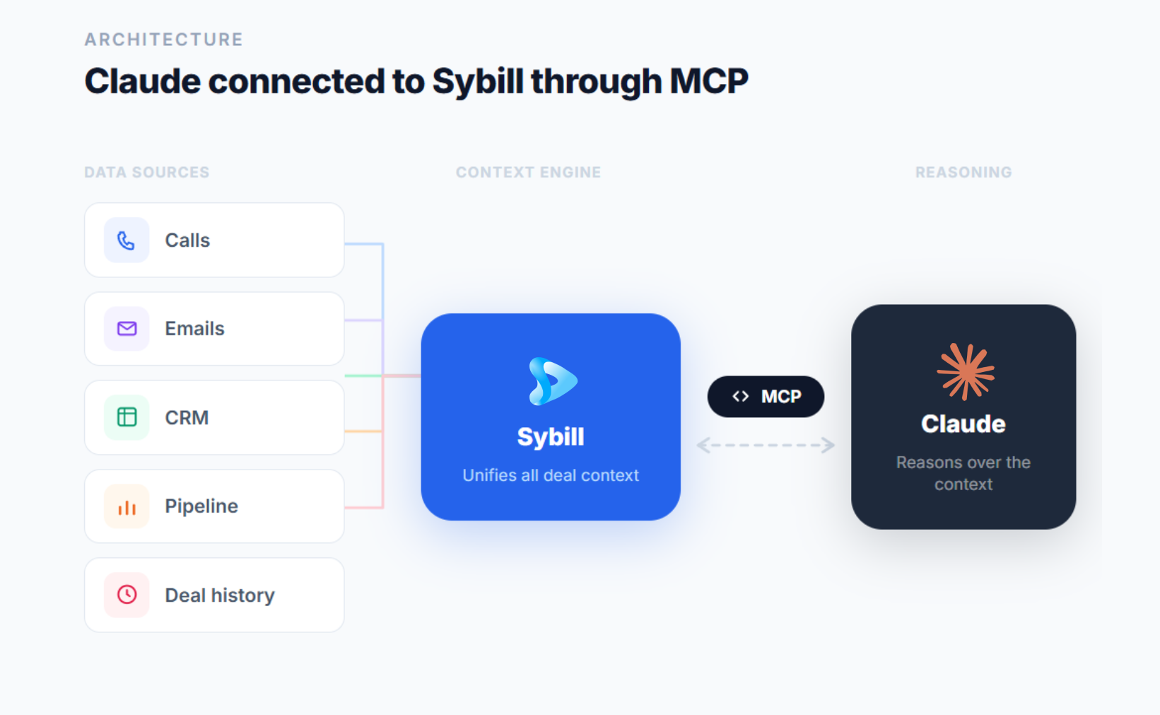 Claude connected to Sybill through MCP to access sales calls, emails, CRM data, pipeline context, and deal history.