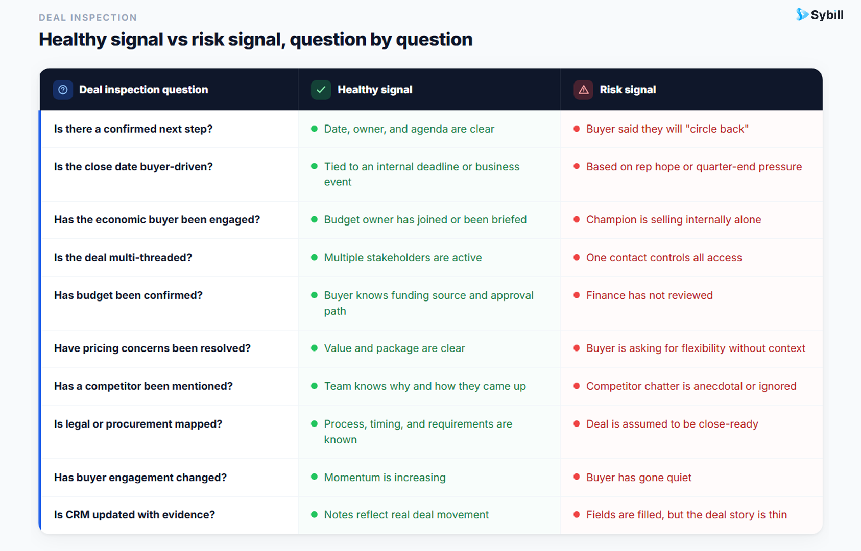 Deal risk checklist for managers before forecast review