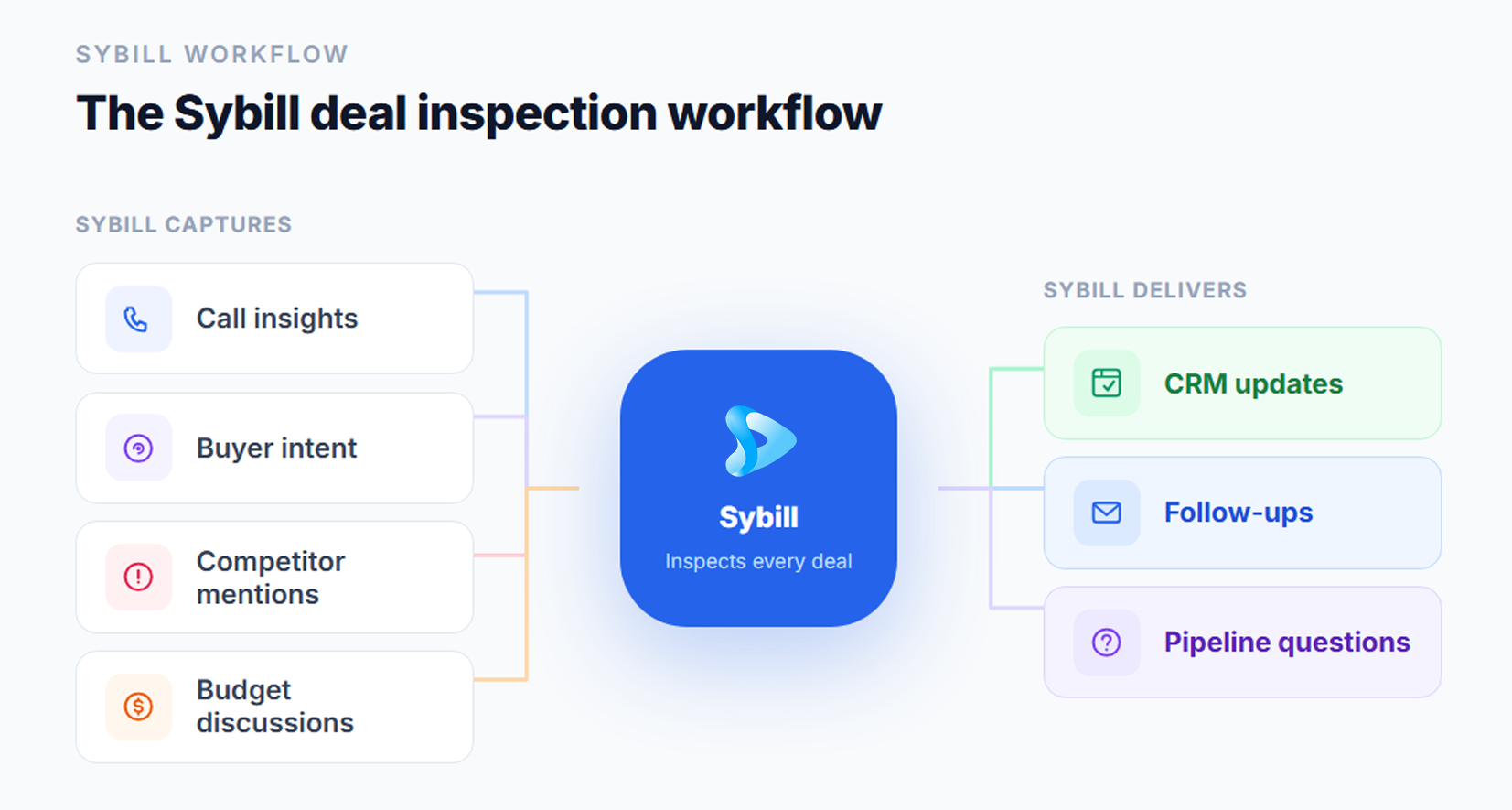 Sybill deal inspection workflow showing buyer intent, competitor mentions, budget discussions, CRM updates, follow-ups, and pipeline visibility.