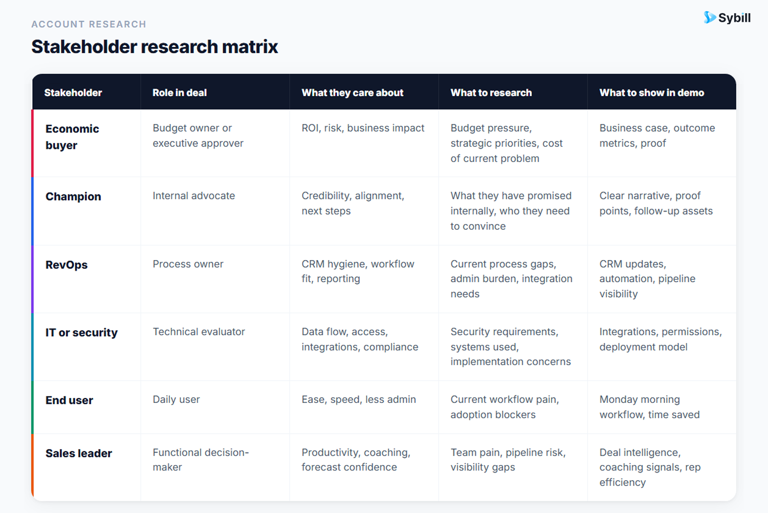  How to research and map multiple stakeholders before a sales demo