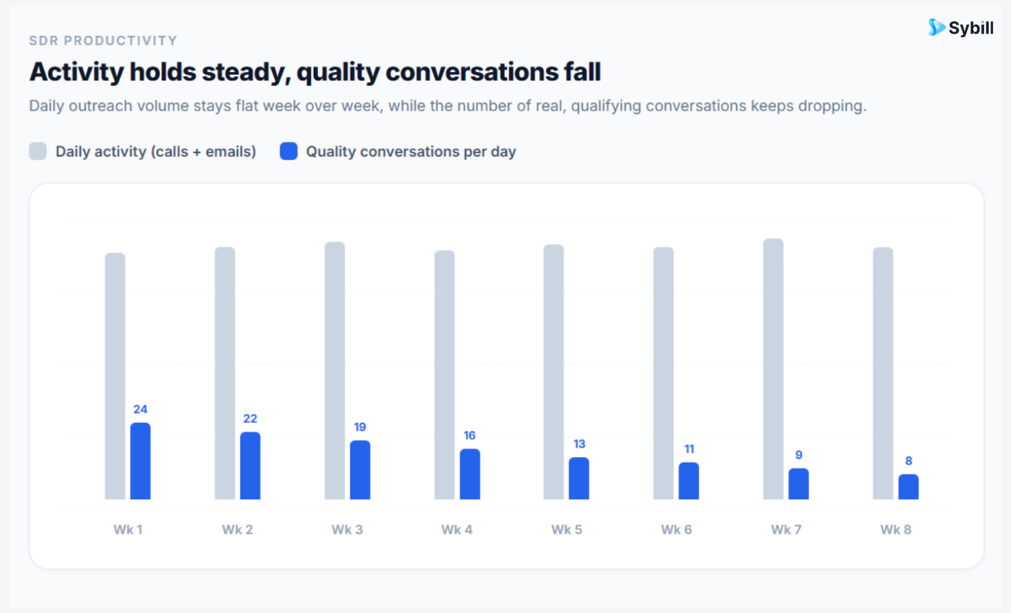 Chart showing sales call volume staying high while quality conversations per SDR per day decline