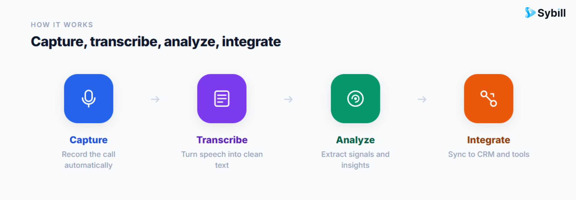 The four core functions of conversation intelligence: capture, transcribe, analyze, and integrate.