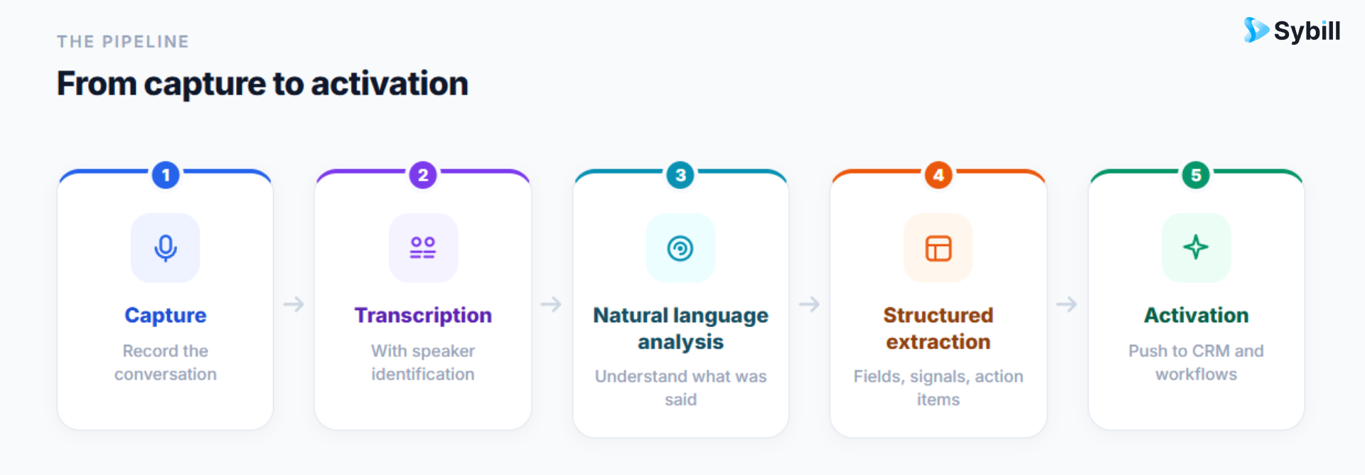 Five-stage conversation intelligence pipeline: capture, transcription, analysis, extraction, and activation.