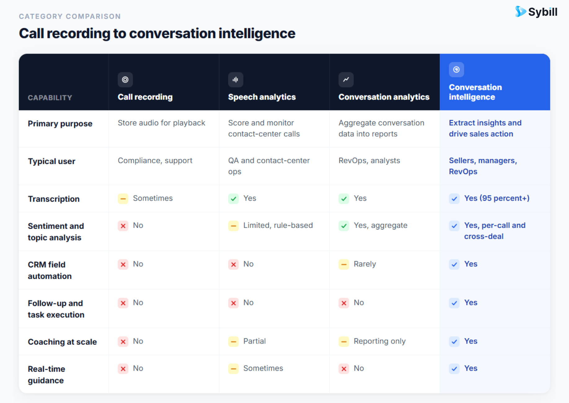 Comparison chart of call recording, speech analytics, conversation analytics, and conversation intelligence by analysis depth and action.
