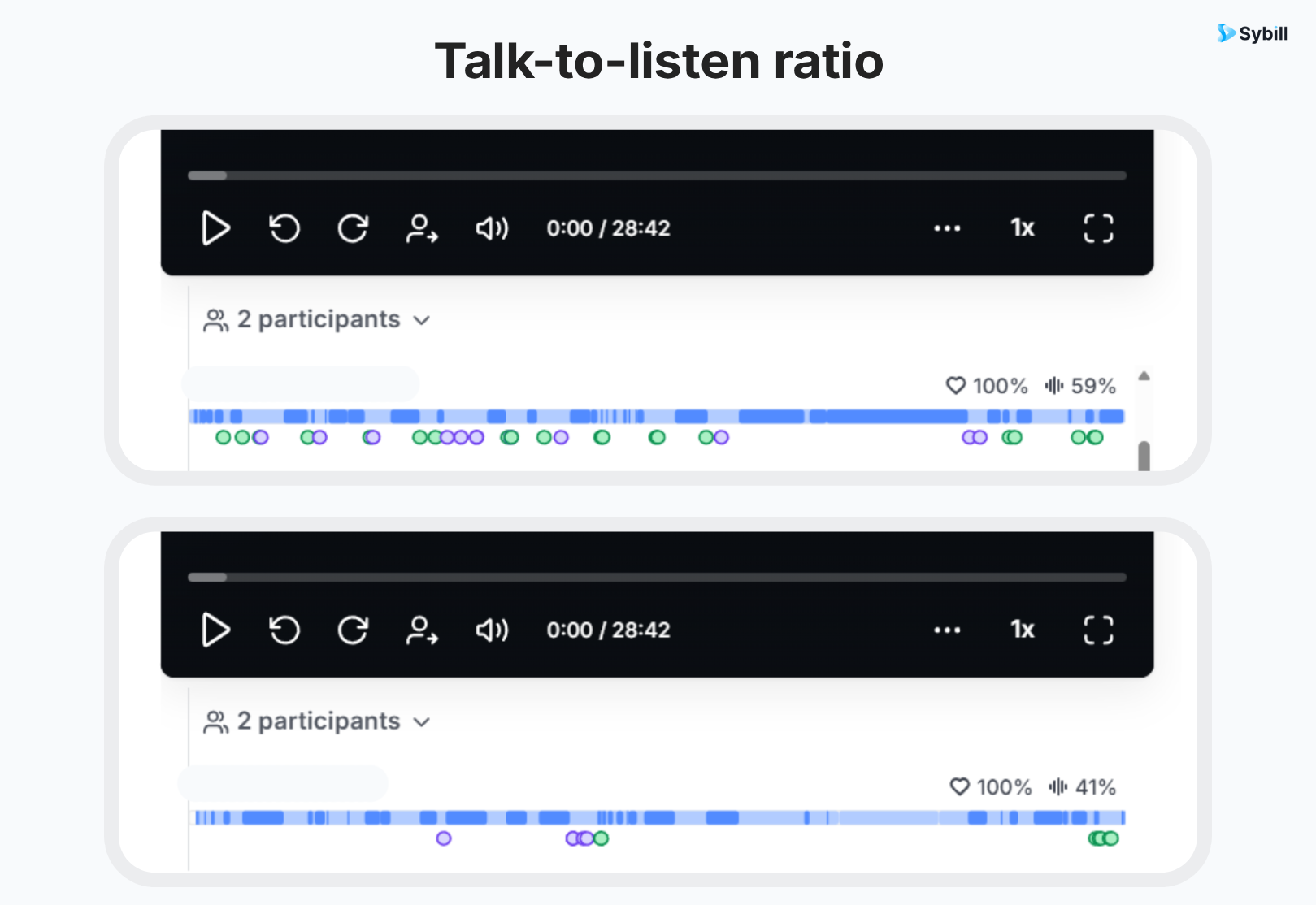 Talk-to-listen ratio captured by a conversation intelligence tool, comparing a rep to top-performer benchmarks.