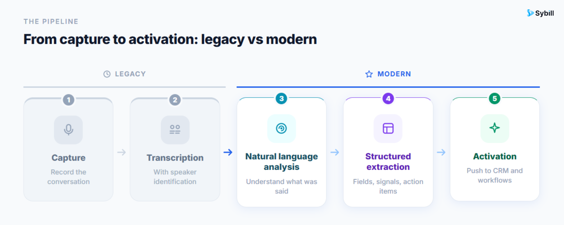 Five-step conversation intelligence software pipeline, distinguishing legacy record-and-transcribe tools from modern platforms that activate insights.