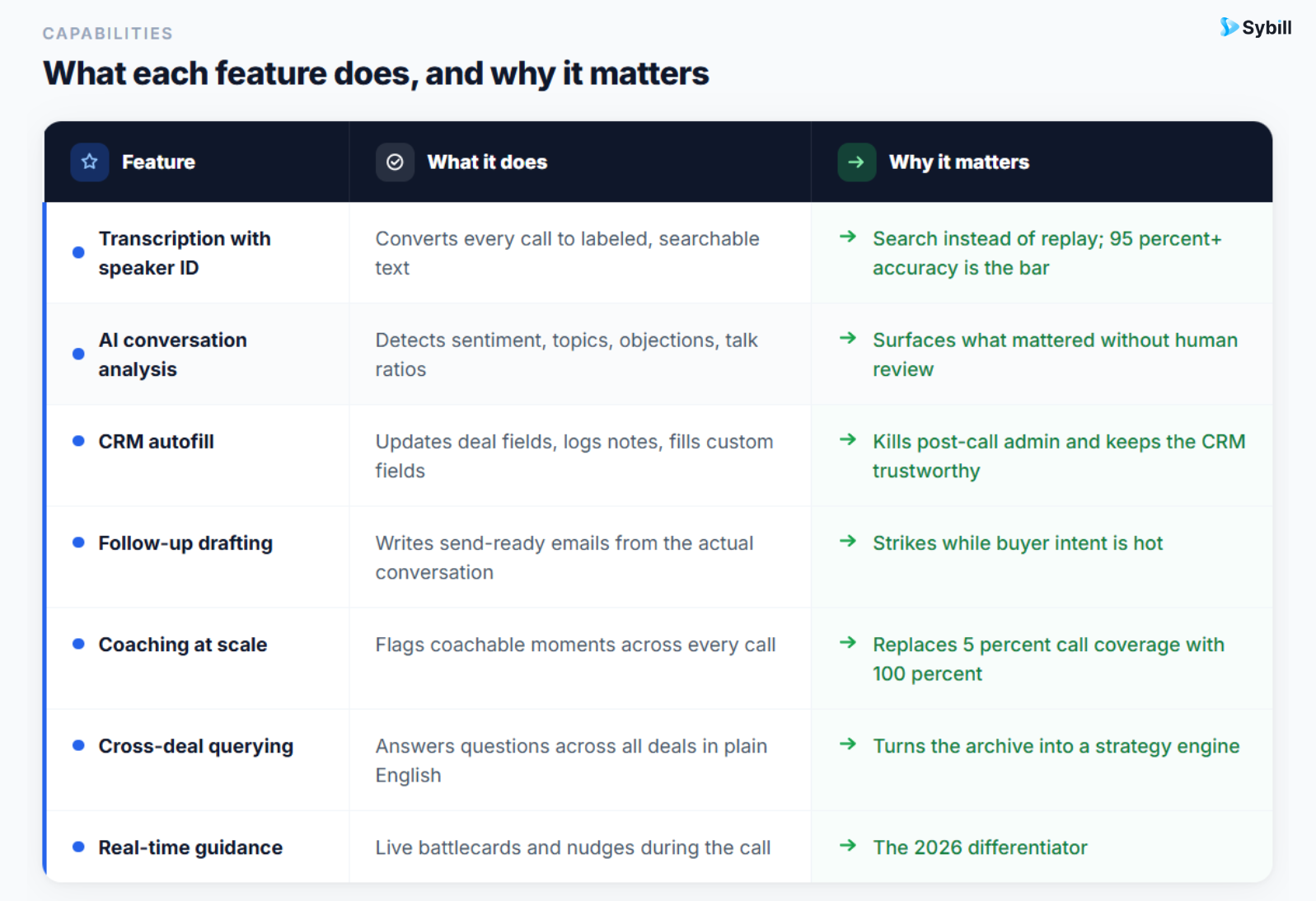 Core features of conversation intelligence software.