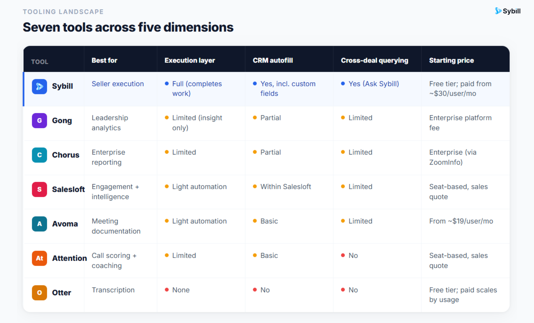 Best Conversation Intelligence Tools in 2026
