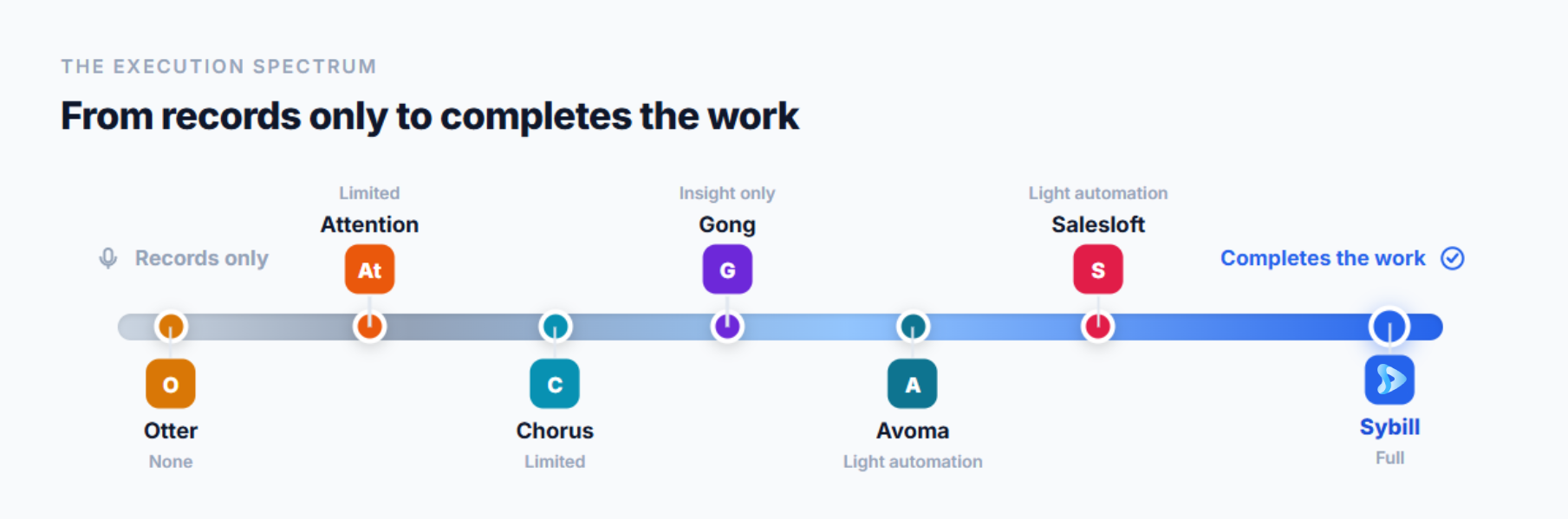 Execution spectrum placing seven conversation intelligence tools from transcription-only to fully executing post-call work.