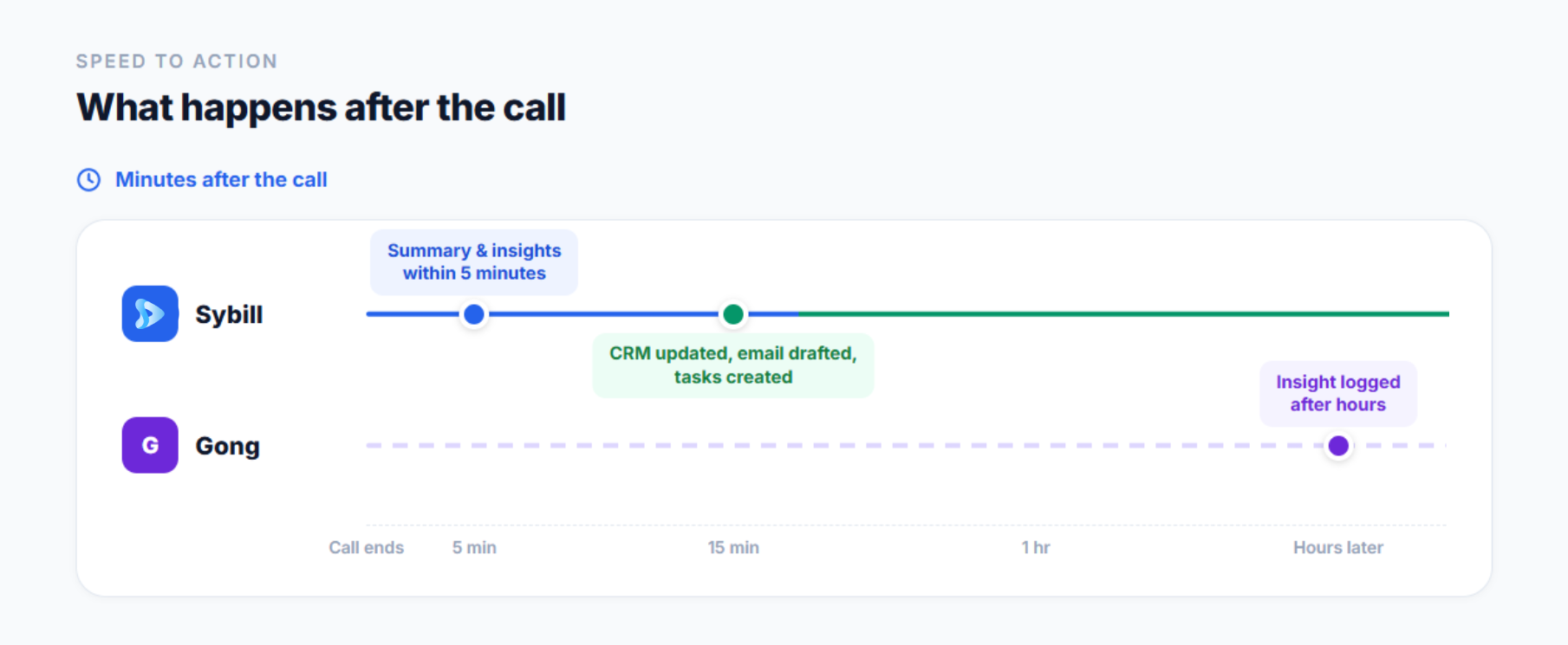 Timeline comparing what Sybill and Gong each do after a sales call ends.
