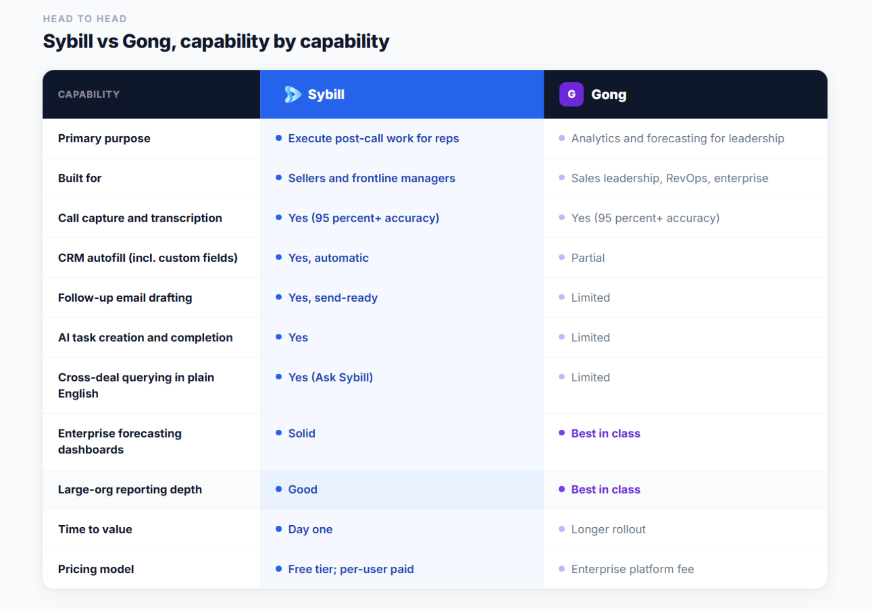 Sybill vs Gong feature comparison table